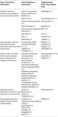 Frontiers Systems Biology Approaches To Understanding The Human